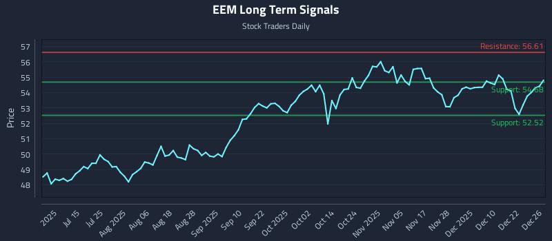 EEM Long Term Analysis for December 29 2025