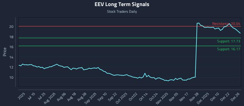 EEV Long Term Analysis for December 29 2025 EEV Long Term Analysis for December 29 2025