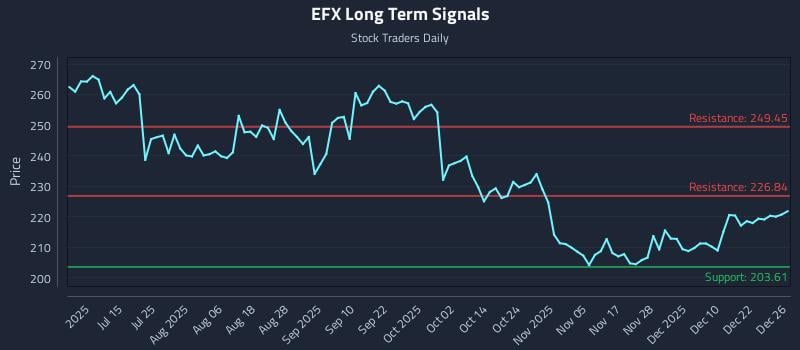 EFX Long Term Analysis for December 29 2025
