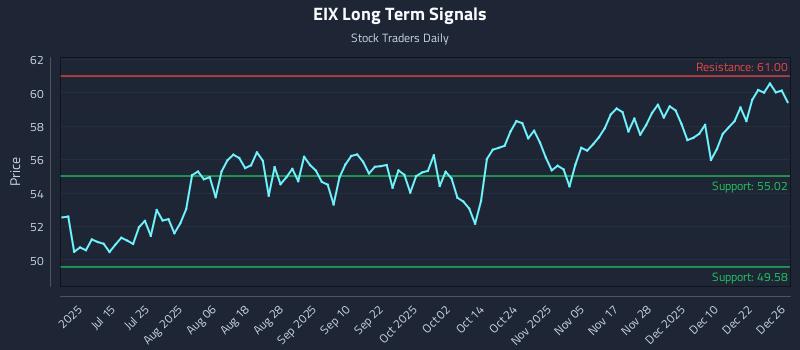 EIX Long Term Analysis for December 29 2025