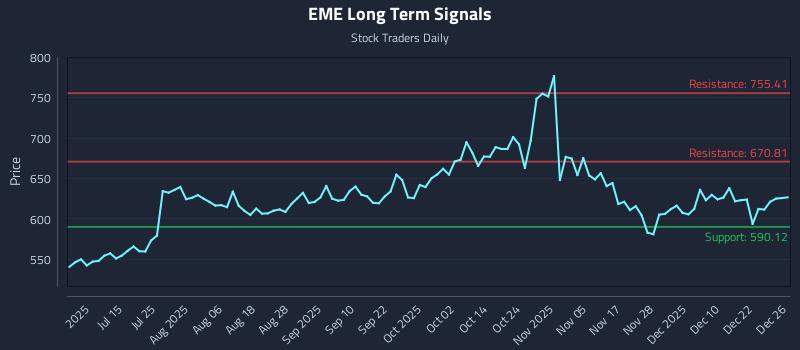 EME Long Term Analysis for December 29 2025 EME Long Term Analysis for December 29 2025