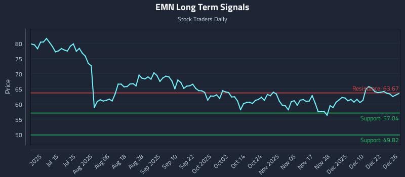 EMN Long Term Analysis for December 29 2025