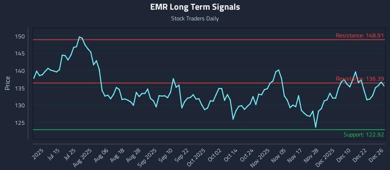 EMR Long Term Analysis for December 29 2025 EMR Long Term Analysis for December 29 2025