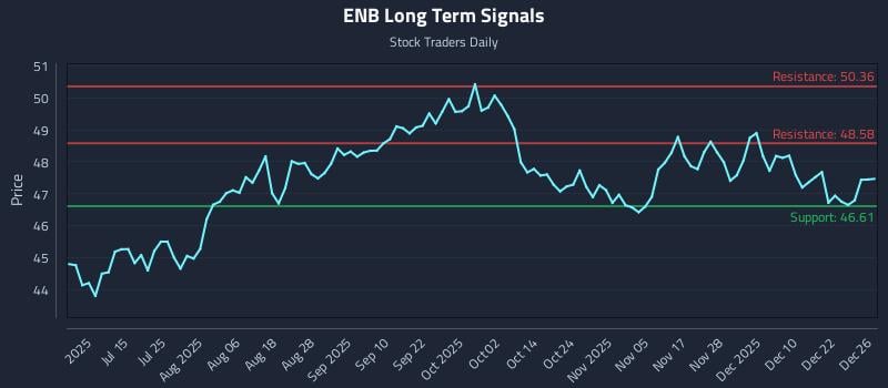 ENB Long Term Analysis for December 29 2025