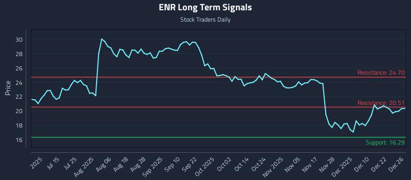 ENR Long Term Analysis for December 29 2025