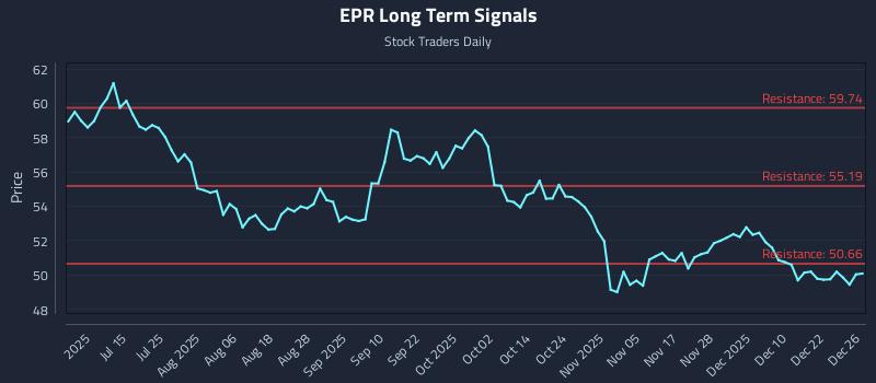 EPR Long Term Analysis for December 29 2025 EPR Long Term Analysis for December 29 2025
