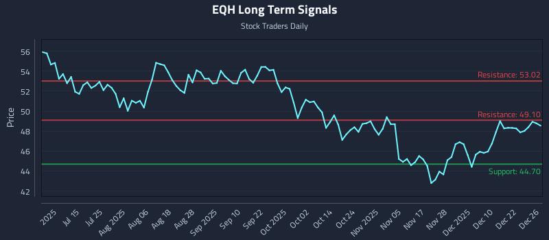 EQH Long Term Analysis for December 29 2025 EQH Long Term Analysis for December 29 2025