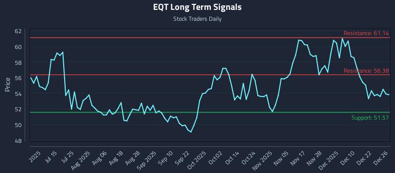 EQT Long Term Analysis for December 29 2025 EQT Long Term Analysis for December 29 2025