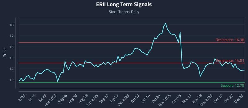 ERII Long Term Analysis for December 29 2025