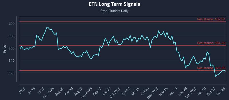 ETN Long Term Analysis for December 29 2025