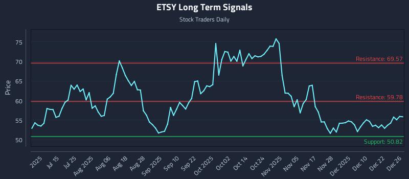 ETSY Long Term Analysis for December 29 2025 ETSY Long Term Analysis for December 29 2025