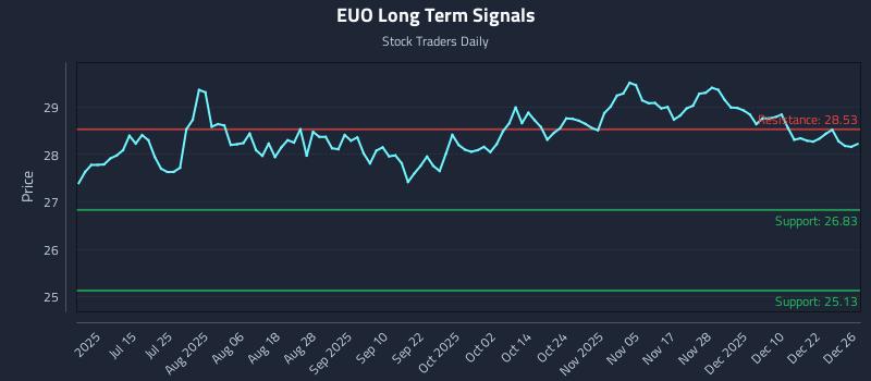 EUO Long Term Analysis for December 29 2025 EUO Long Term Analysis for December 29 2025
