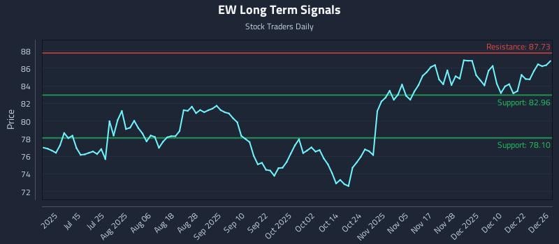 EW Long Term Analysis for December 29 2025