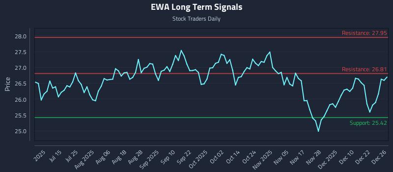 EWA Long Term Analysis for December 29 2025