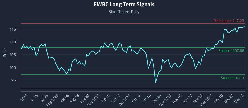 EWBC Long Term Analysis for December 29 2025 EWBC Long Term Analysis for December 29 2025