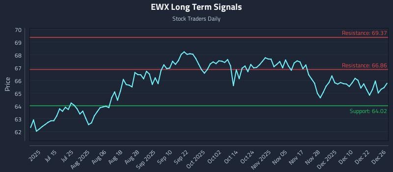 EWX Long Term Analysis for December 29 2025