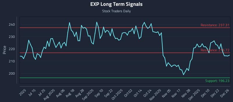 EXP Long Term Analysis for December 29 2025