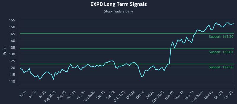 EXPD Long Term Analysis for December 29 2025