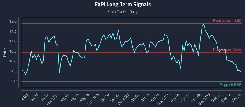 EXPI Long Term Analysis for December 29 2025 EXPI Long Term Analysis for December 29 2025