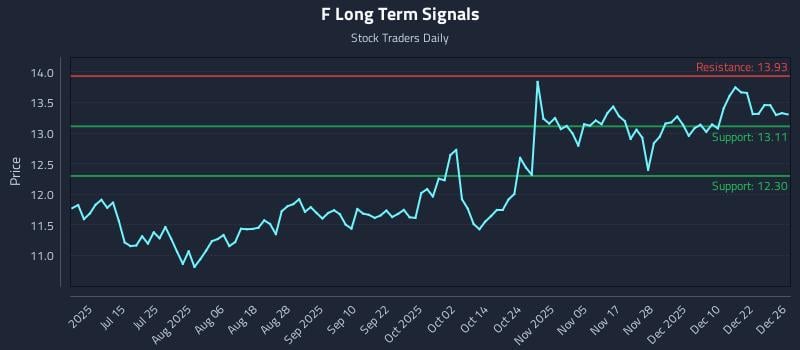 F Long Term Analysis for December 29 2025
