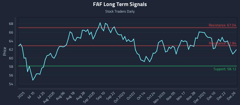 FAF Long Term Analysis for December 29 2025