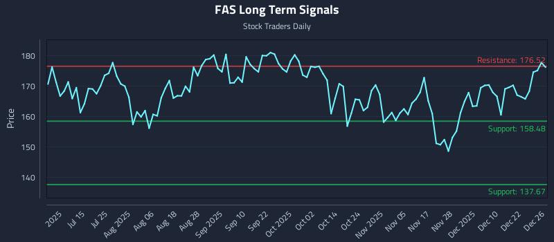 FAS Long Term Analysis for December 29 2025 FAS Long Term Analysis for December 29 2025
