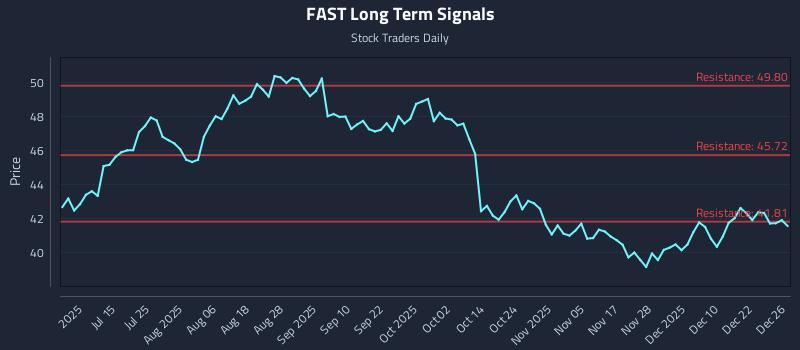 FAST Long Term Analysis for December 29 2025