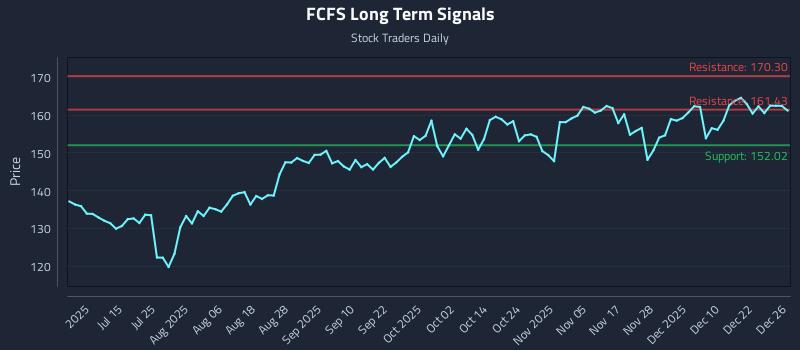 FCFS Long Term Analysis for December 29 2025