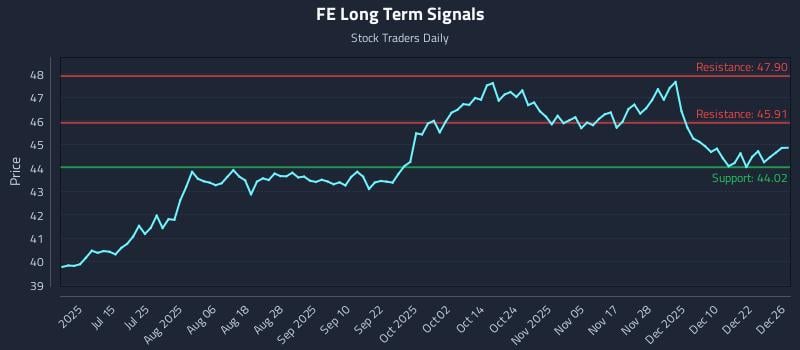 FE Long Term Analysis for December 29 2025