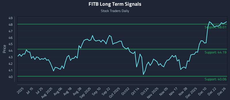 FITB Long Term Analysis for December 29 2025 FITB Long Term Analysis for December 29 2025