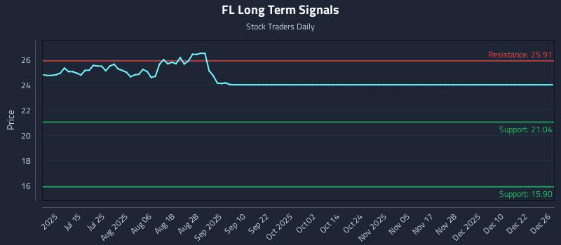 FL Long Term Analysis for December 29 2025 FL Long Term Analysis for December 29 2025