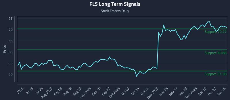 FLS Long Term Analysis for December 29 2025
