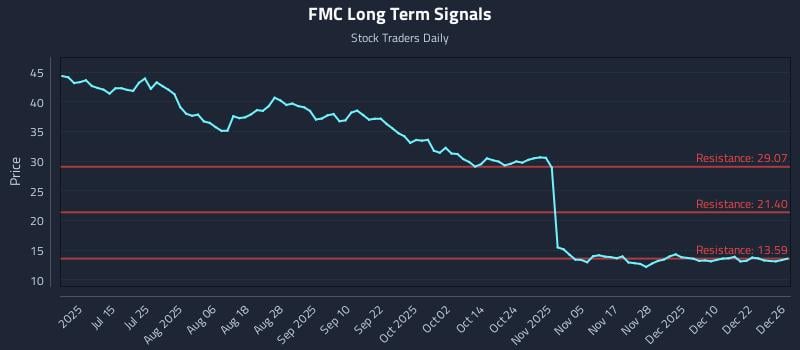 FMC Long Term Analysis for December 29 2025