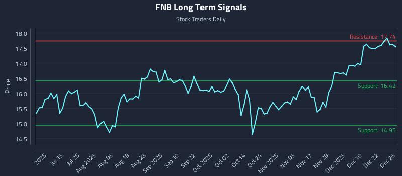 FNB Long Term Analysis for December 29 2025