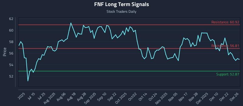 FNF Long Term Analysis for December 29 2025