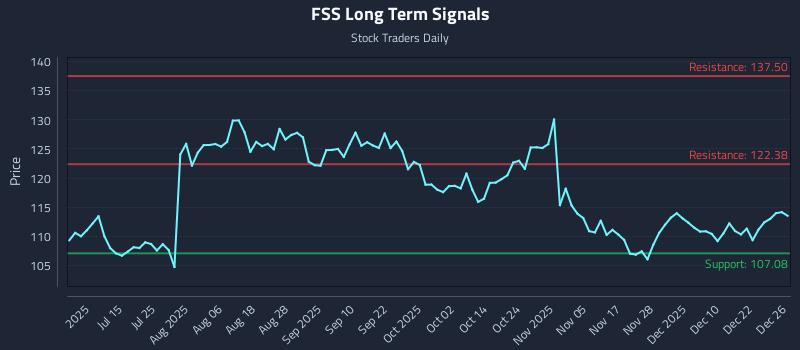 FSS Long Term Analysis for December 29 2025