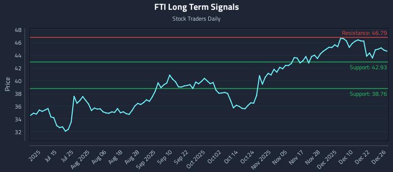 FTI Long Term Analysis for December 29 2025