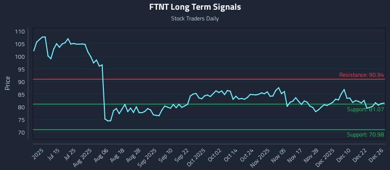 FTNT Long Term Analysis for December 29 2025
