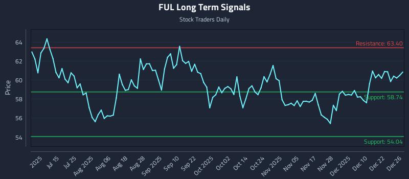 FUL Long Term Analysis for December 29 2025