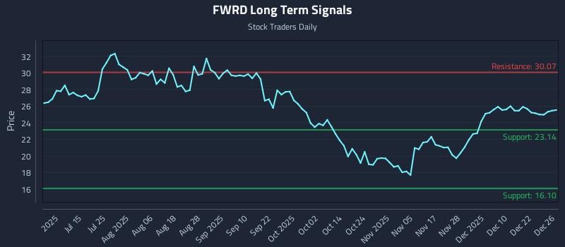 FWRD Long Term Analysis for December 29 2025