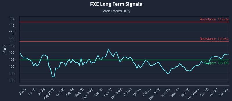 FXE Long Term Analysis for December 29 2025 FXE Long Term Analysis for December 29 2025
