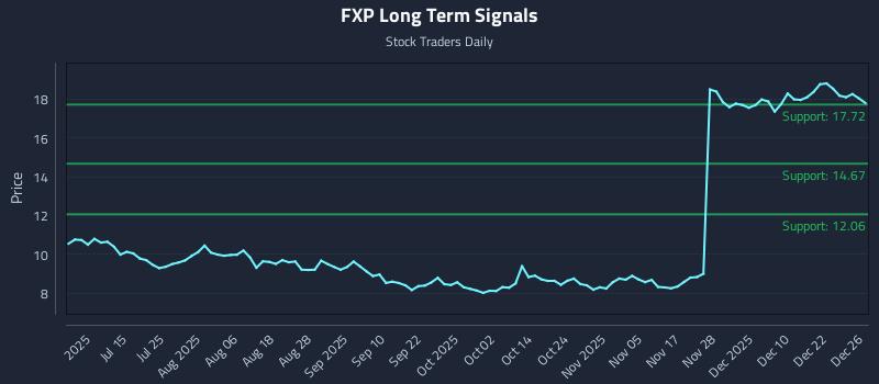 FXP Long Term Analysis for December 29 2025 FXP Long Term Analysis for December 29 2025
