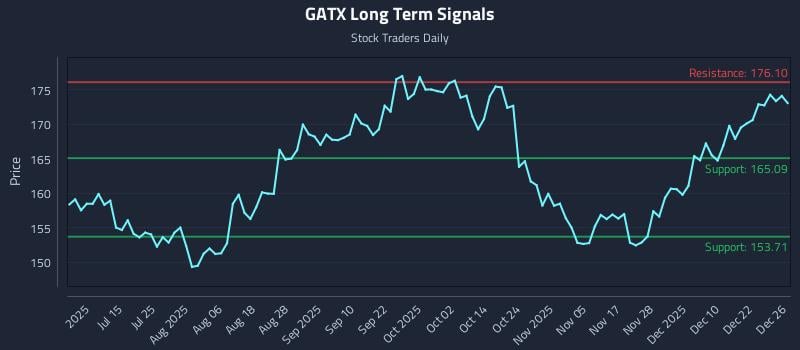 GATX Long Term Analysis for December 29 2025