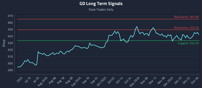 GD Long Term Analysis for December 29 2025