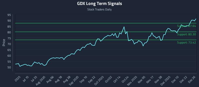 GDX Long Term Analysis for December 29 2025