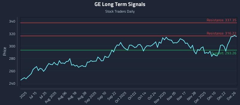 GE Long Term Analysis for December 29 2025
