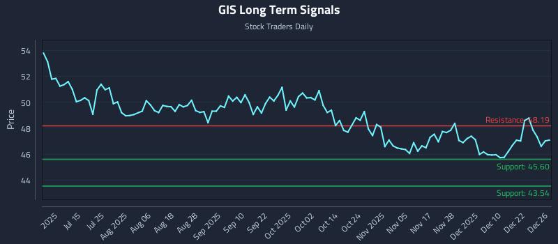 GIS Long Term Analysis for December 29 2025 GIS Long Term Analysis for December 29 2025
