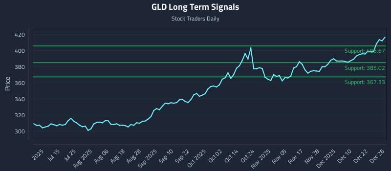 GLD Long Term Analysis for December 29 2025