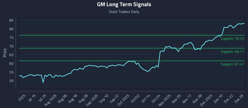 GM Long Term Analysis for December 29 2025 GM Long Term Analysis for December 29 2025