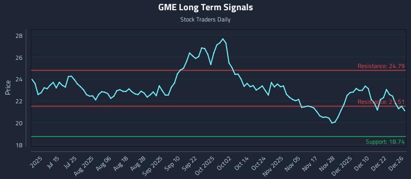 GME Long Term Analysis for December 29 2025